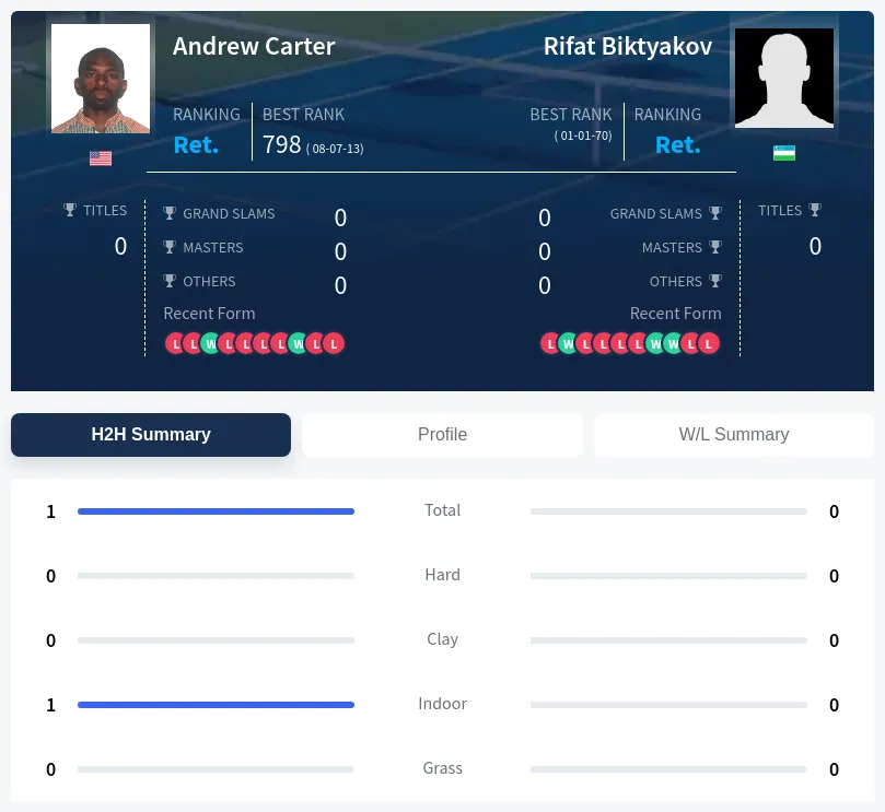 Carter Biktyakov H2h Summary Stats