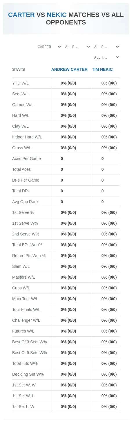 Andrew Carter Tim Nekic Prediction Stats