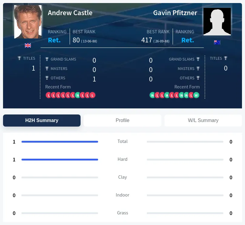 Pfitzner Castle H2h Summary Stats