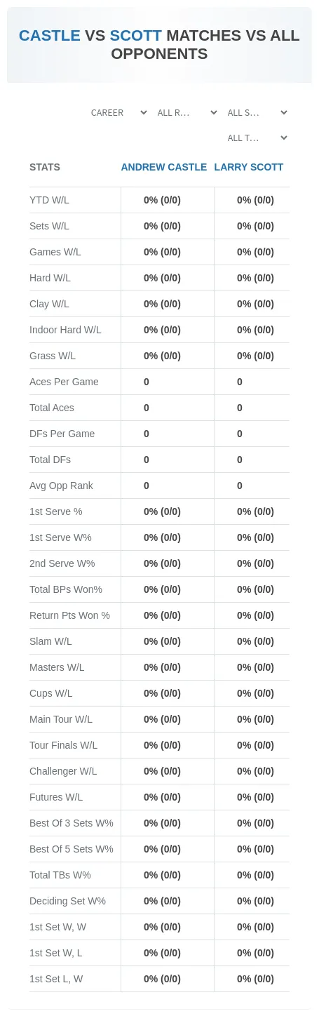 Larry Scott Andrew Castle Prediction Stats