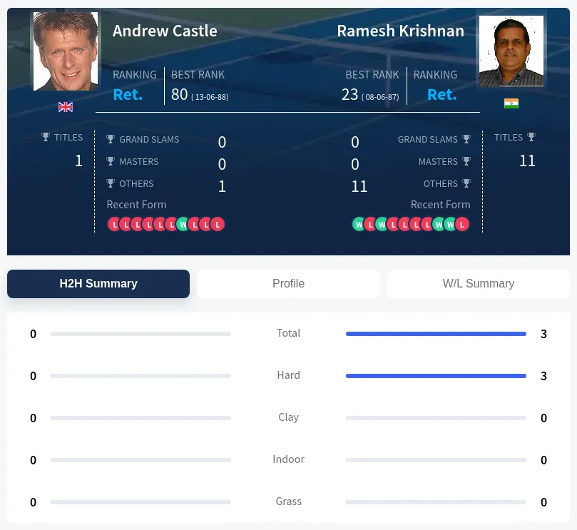 Castle Krishnan H2h Summary Stats