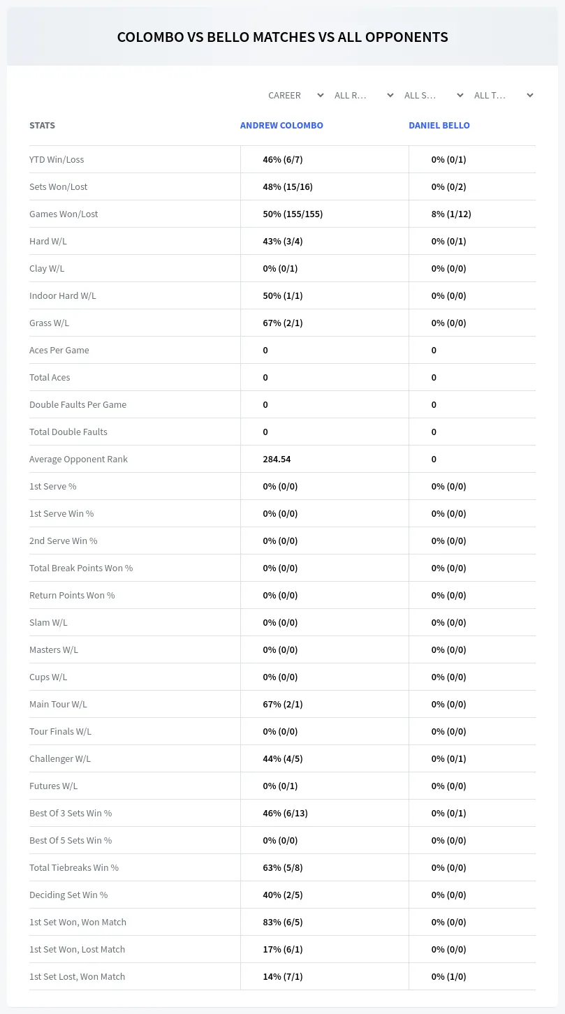 Andrew Colombo Daniel Bello Prediction Stats