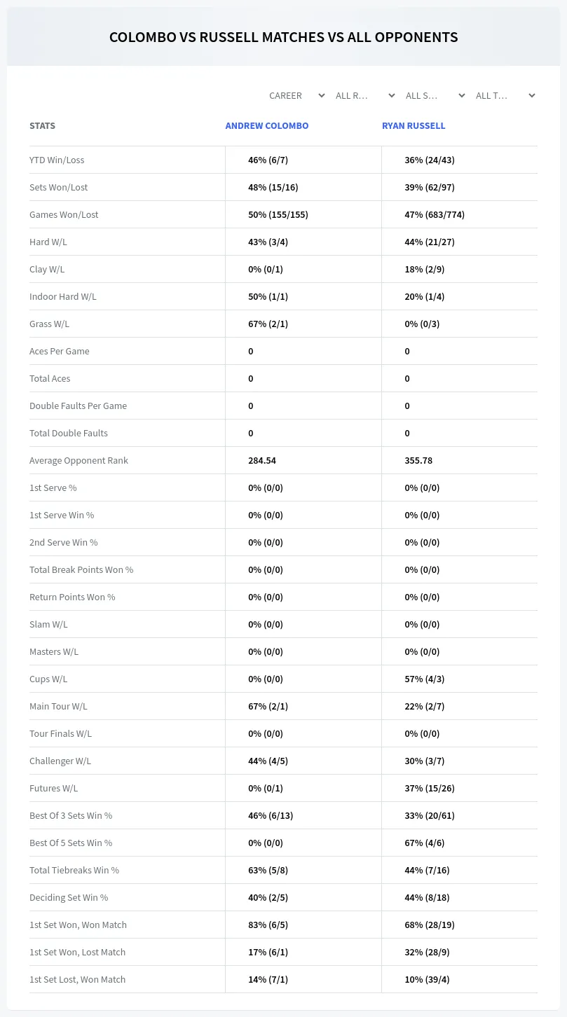 Andrew Colombo Ryan Russell Prediction Stats