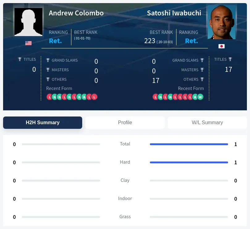 Colombo Iwabuchi H2h Summary Stats