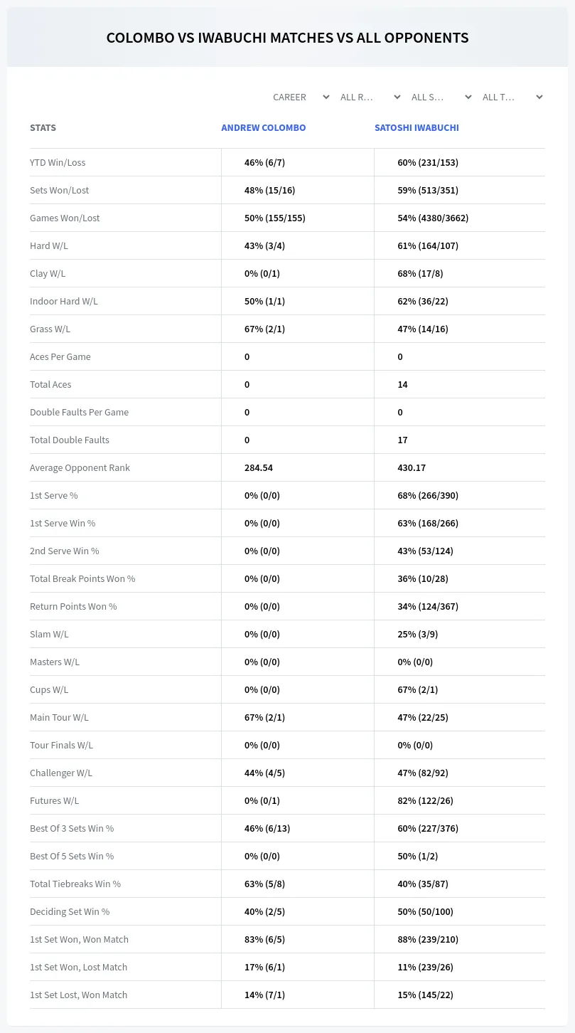 Andrew Colombo Satoshi Iwabuchi Prediction Stats