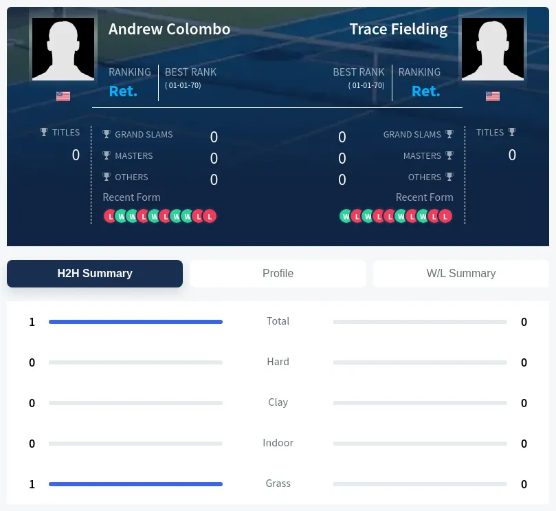Colombo Fielding H2h Summary Stats