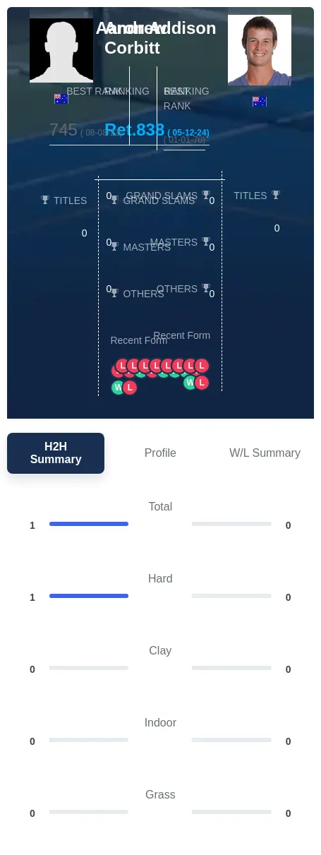 Corbitt Addison H2h Summary Stats