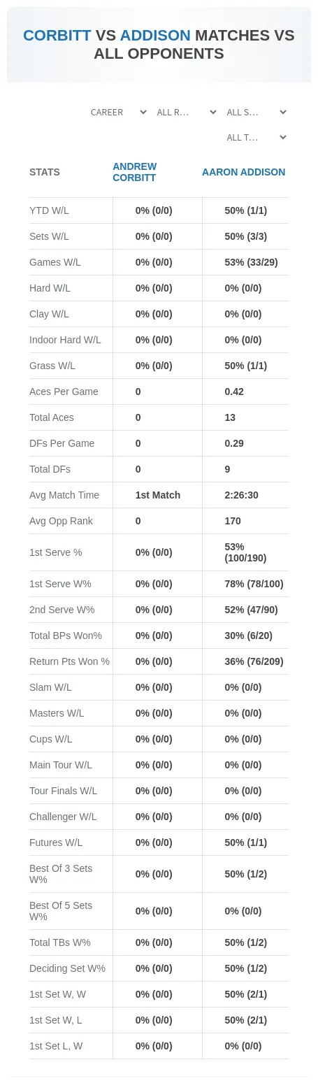 Andrew Corbitt Aaron Addison Prediction Stats