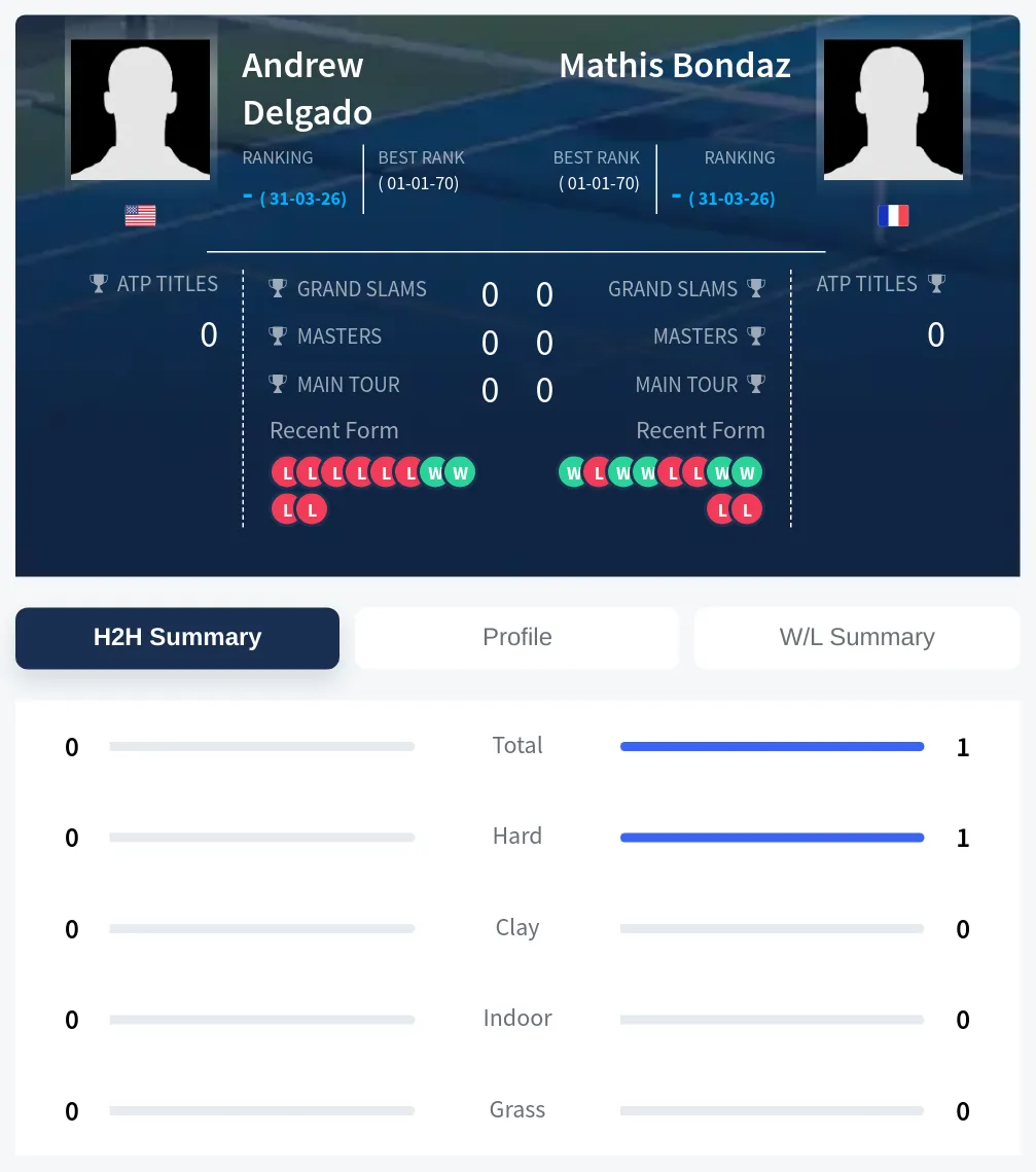 Bondaz Delgado H2h Summary Stats