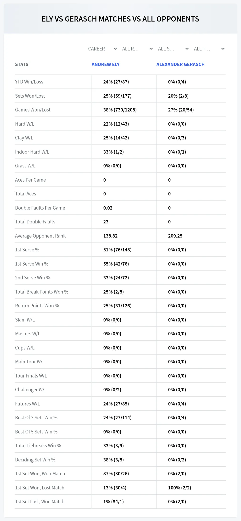 Andrew Ely Alexander Gerasch Prediction Stats