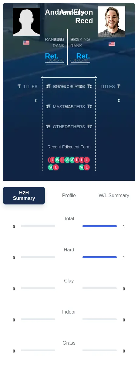 Ely Reed H2h Summary Stats
