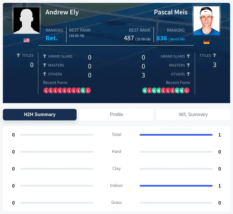 Ely Meis H2h Summary Stats