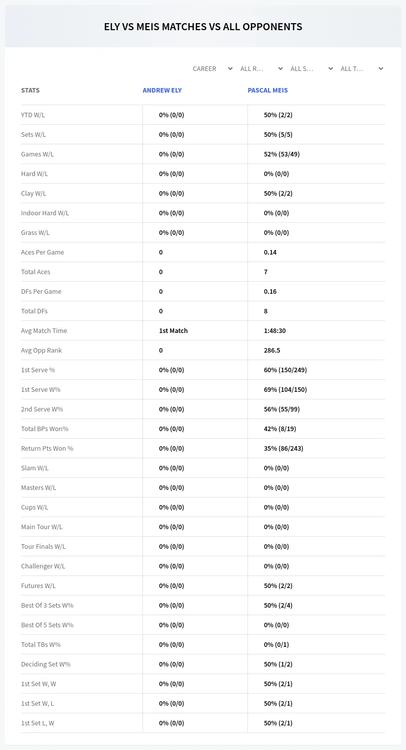 Andrew Ely Pascal Meis Prediction Stats