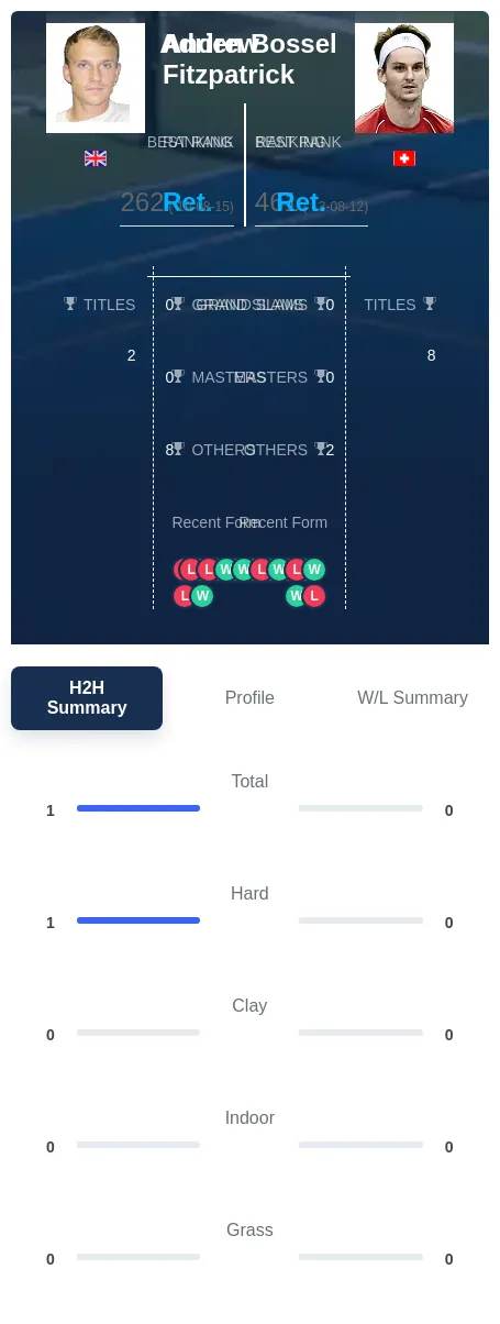 Fitzpatrick Bossel H2h Summary Stats