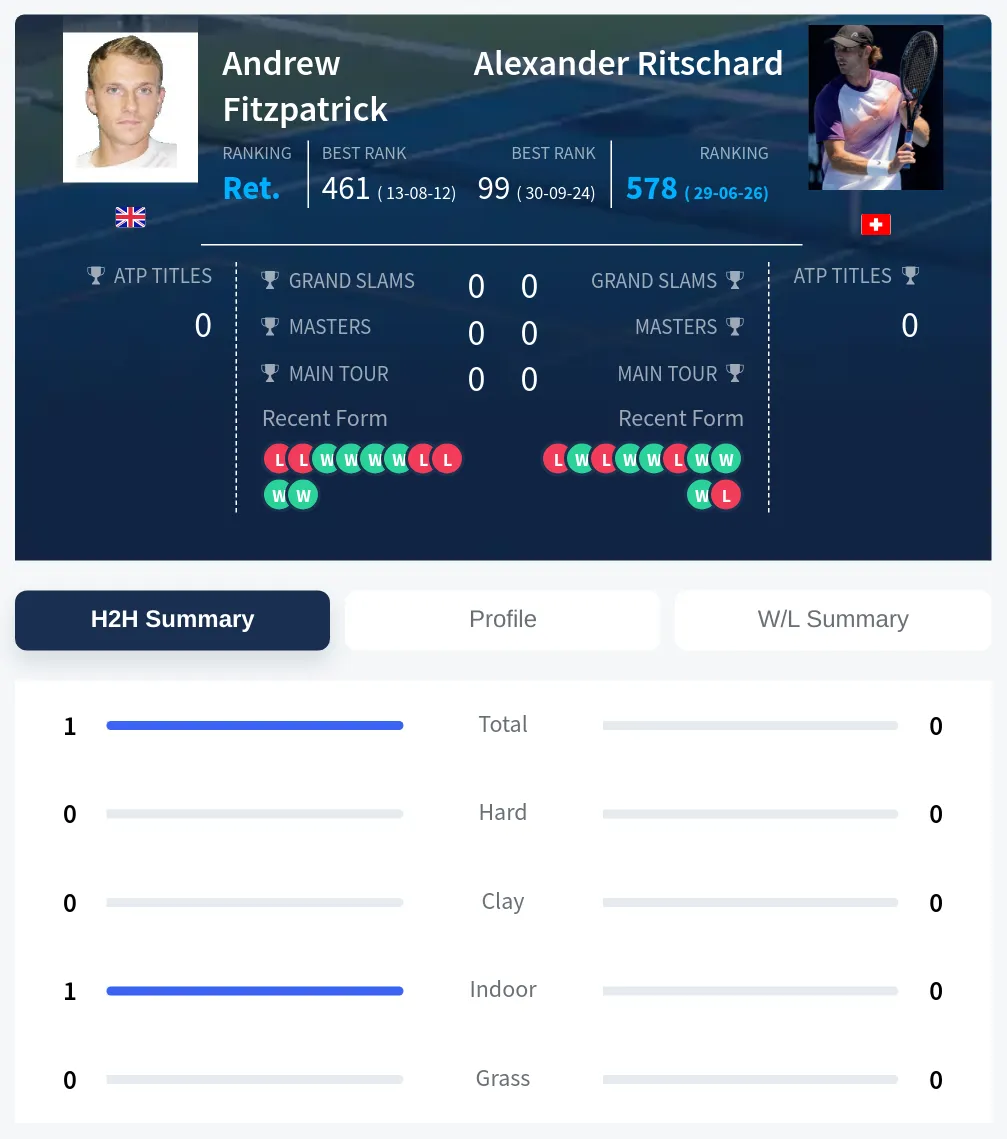 Fitzpatrick Ritschard H2h Summary Stats