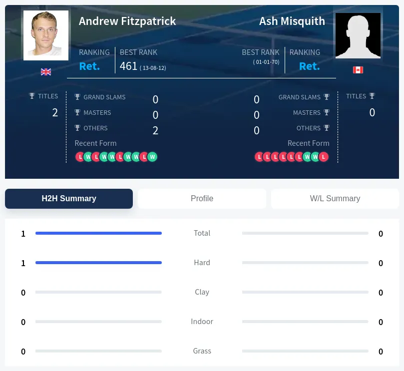 Misquith Fitzpatrick H2h Summary Stats