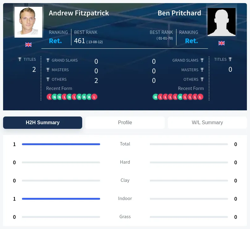 Fitzpatrick Pritchard H2h Summary Stats