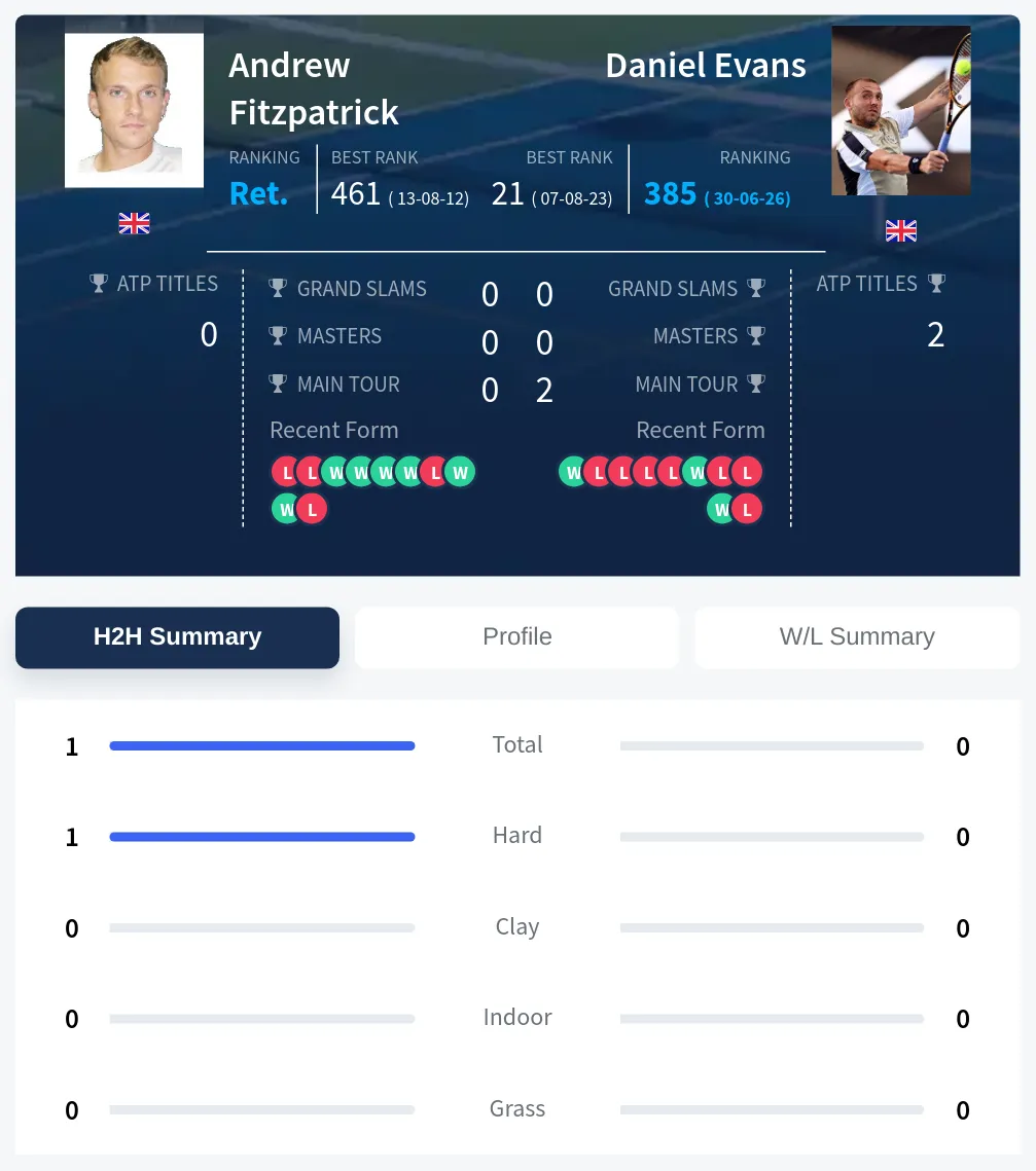 Fitzpatrick Evans H2h Summary Stats