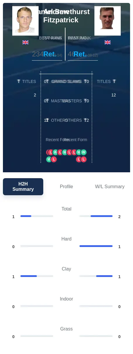 Smethurst Fitzpatrick H2h Summary Stats