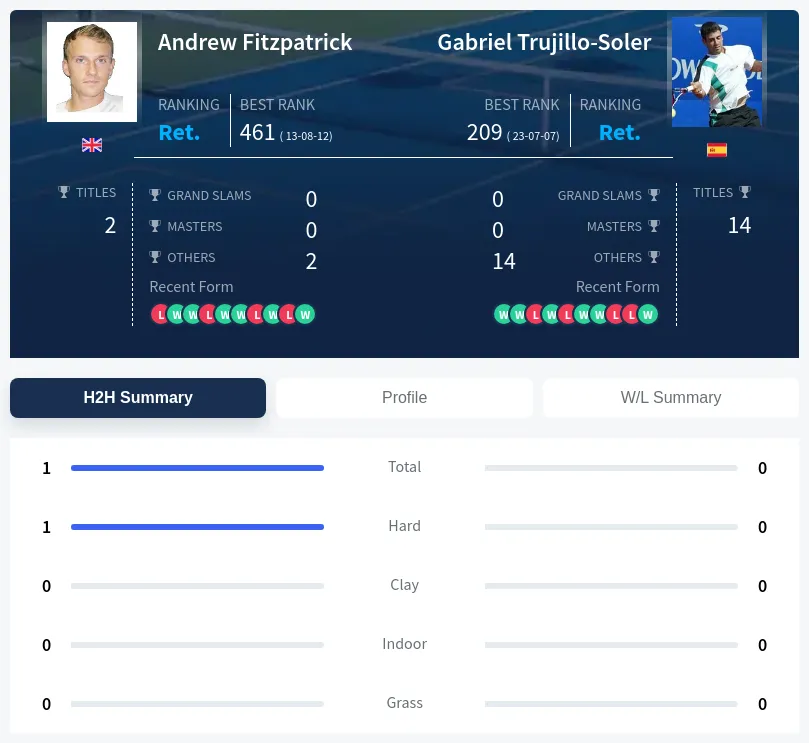 Fitzpatrick Trujillo-Soler H2h Summary Stats