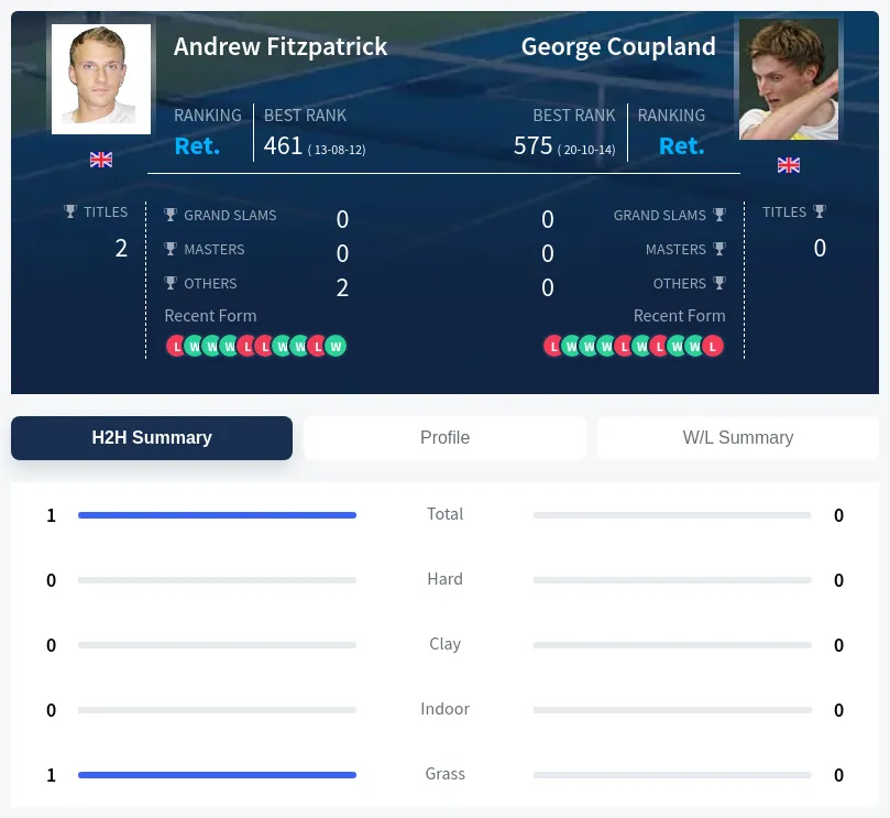 Fitzpatrick Coupland H2h Summary Stats