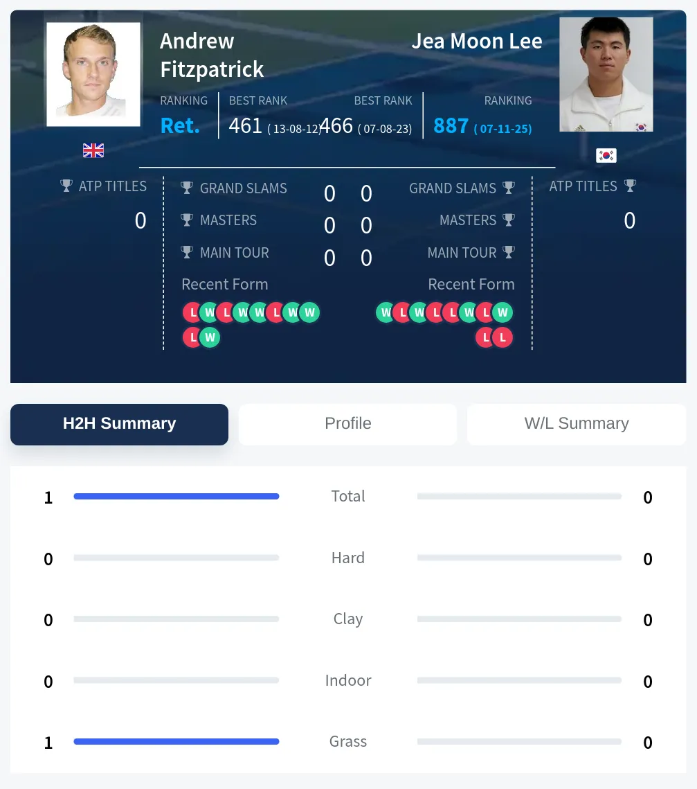 Fitzpatrick Lee H2h Summary Stats