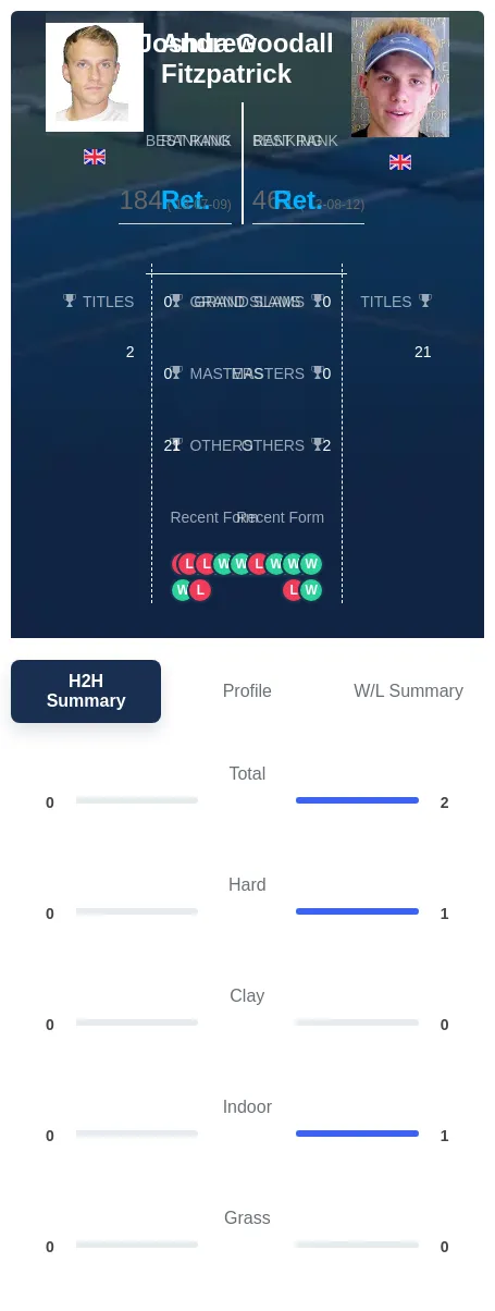Goodall Fitzpatrick H2h Summary Stats