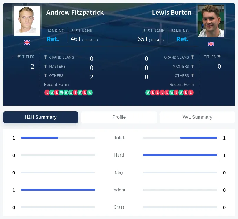 Burton Fitzpatrick H2h Summary Stats