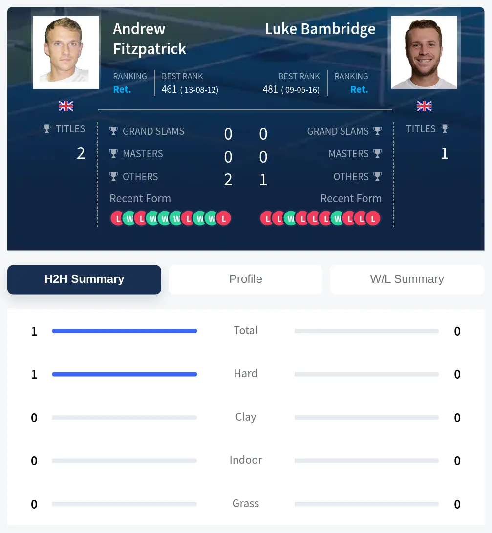 Fitzpatrick Bambridge H2h Summary Stats