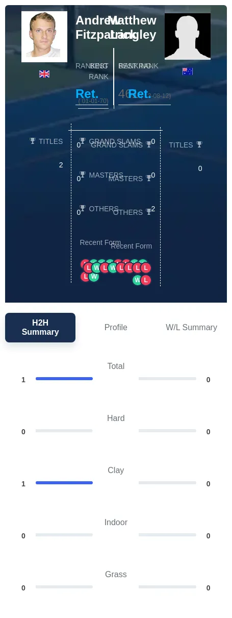 Fitzpatrick Langley H2h Summary Stats