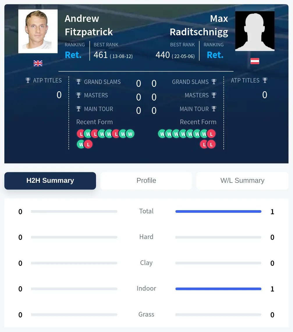 Fitzpatrick Raditschnigg H2h Summary Stats