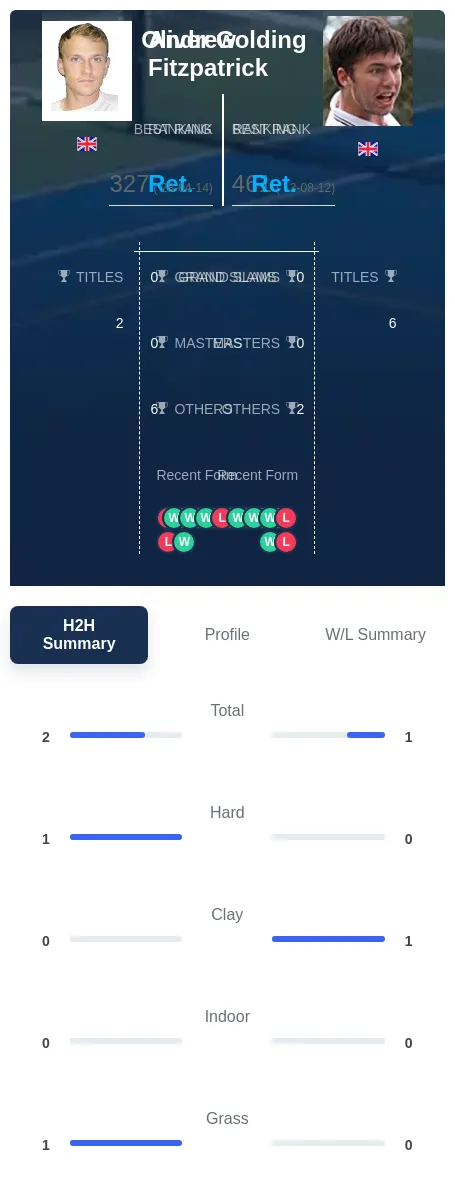 Fitzpatrick Golding H2h Summary Stats
