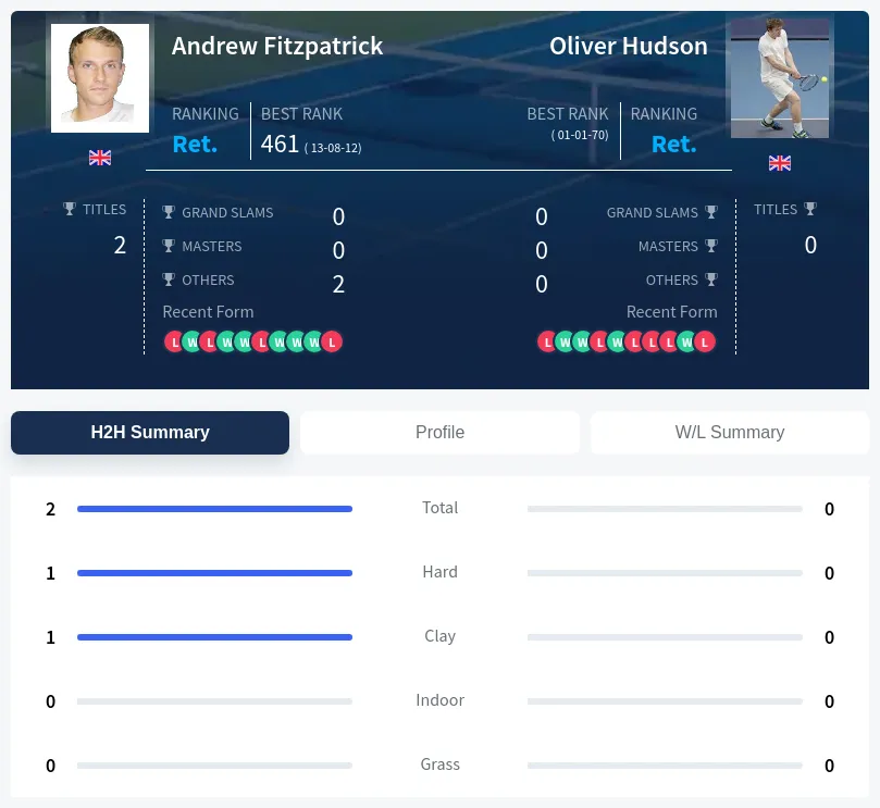 Fitzpatrick Hudson H2h Summary Stats