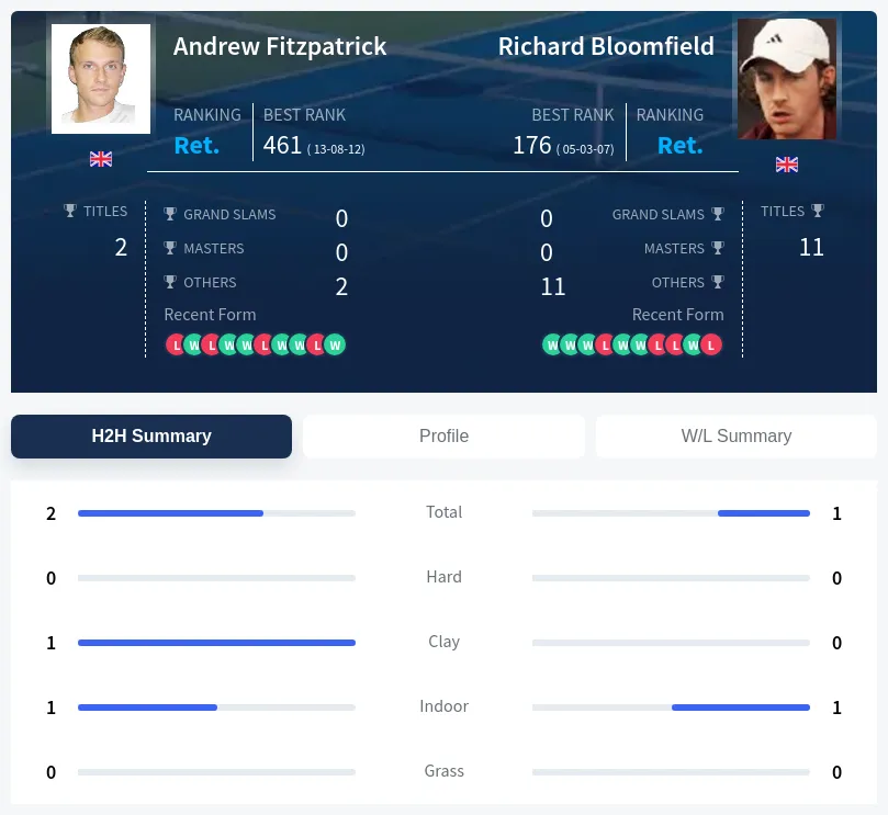 Fitzpatrick Bloomfield H2h Summary Stats