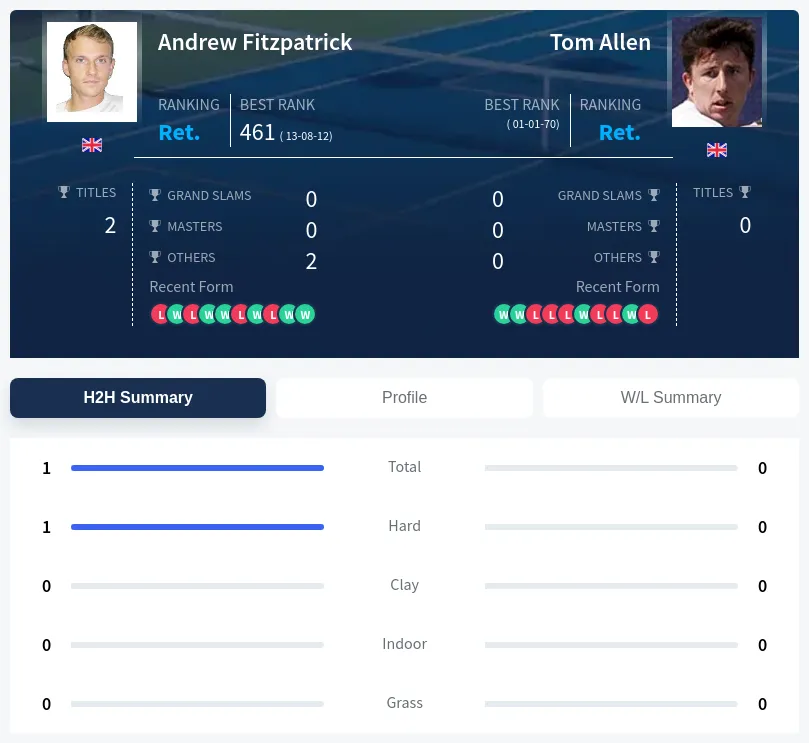 Fitzpatrick Allen H2h Summary Stats