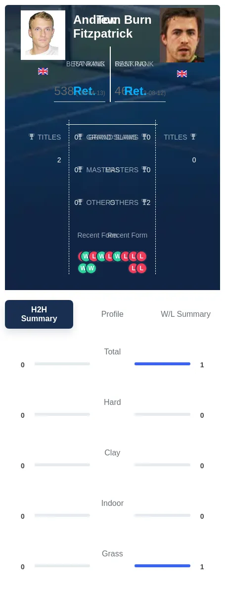 Burn Fitzpatrick H2h Summary Stats