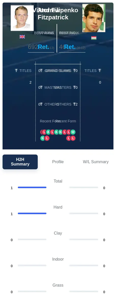 Fitzpatrick Filipenko H2h Summary Stats
