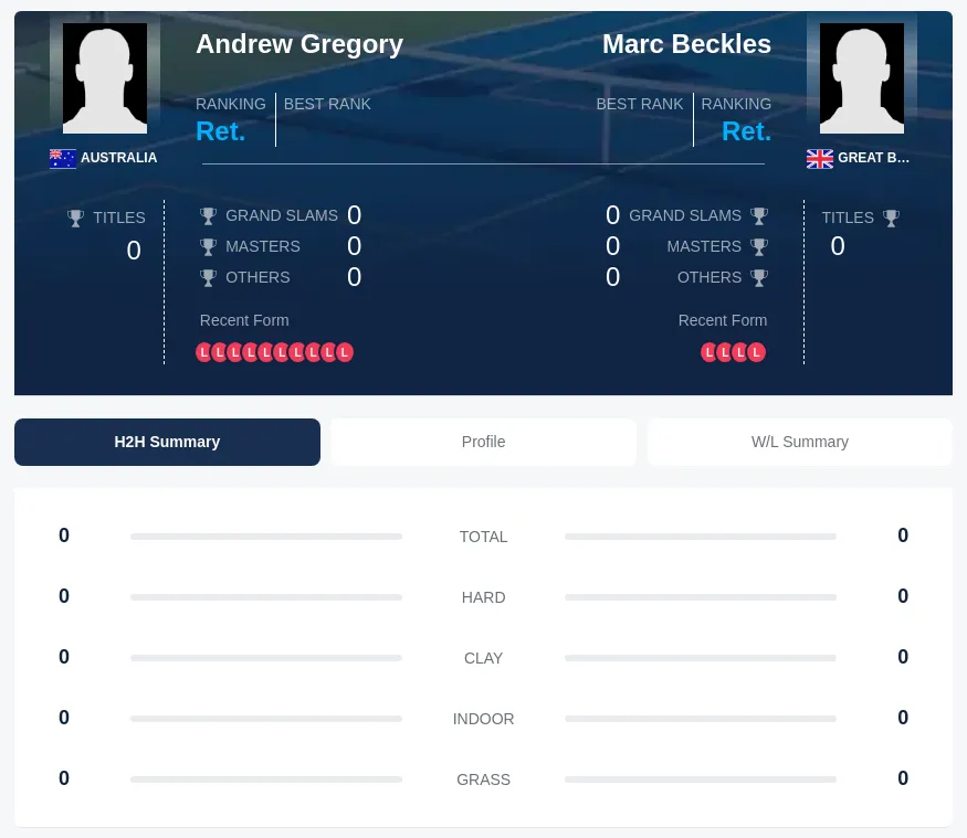 Gregory Beckles H2h Summary Stats