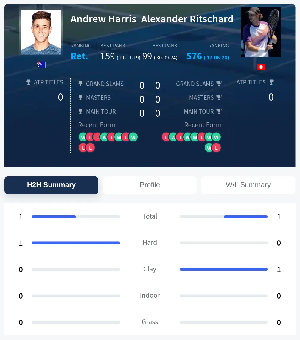 Harris Ritschard H2h Summary Stats