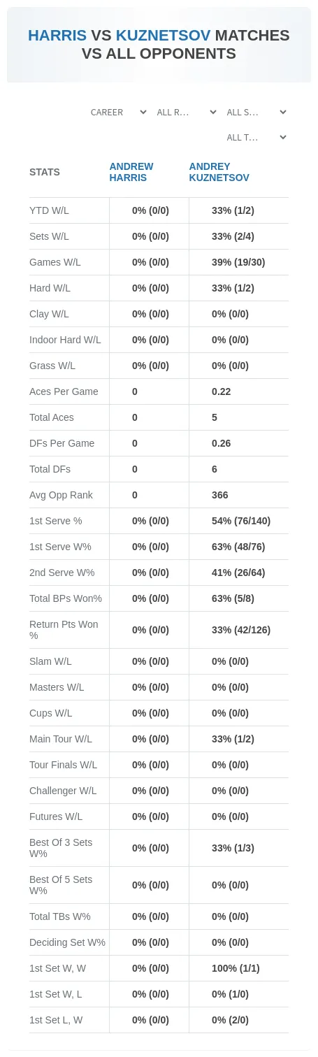 Andrew Harris Andrey Kuznetsov Prediction Stats