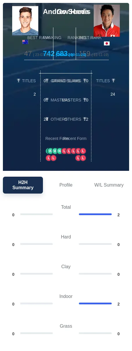 Soeda Harris H2h Summary Stats