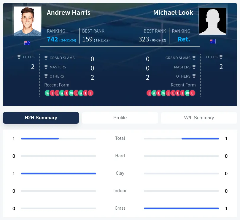 Look Harris H2h Summary Stats