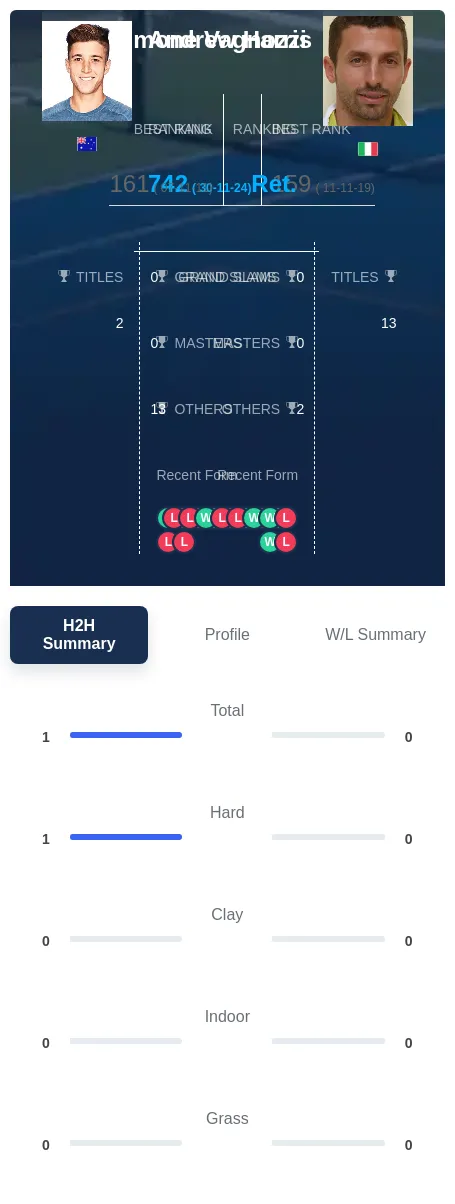 Harris Vagnozzi H2h Summary Stats