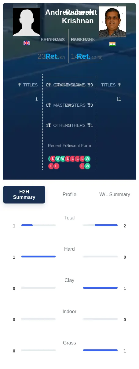 Jarrett Krishnan H2h Summary Stats