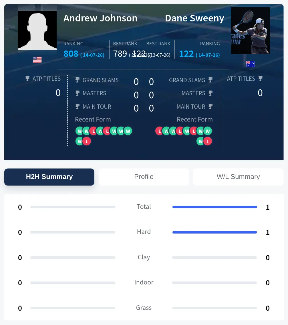 Johnson Sweeny H2h Summary Stats
