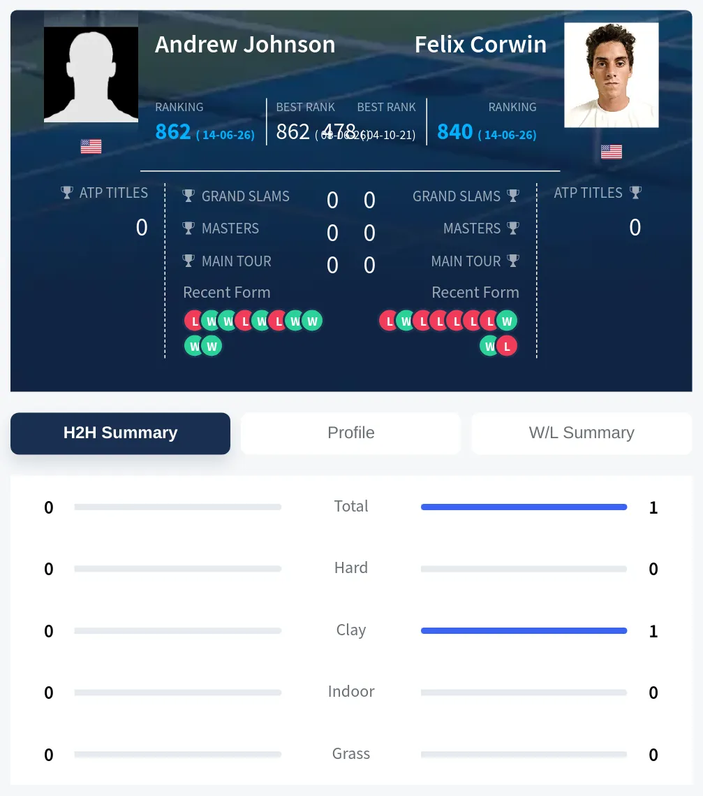 Johnson Corwin H2h Summary Stats