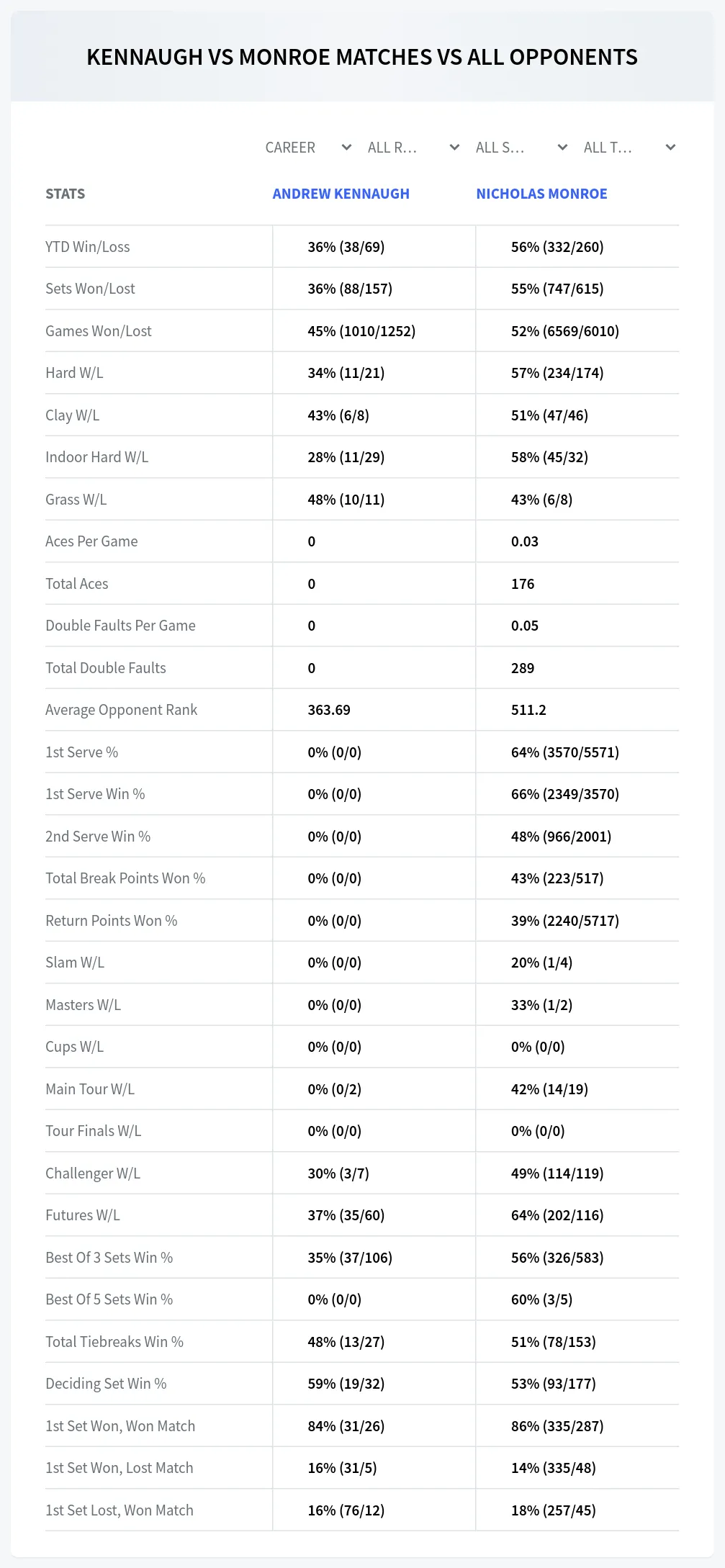 Andrew Kennaugh Nicholas Monroe Prediction Stats