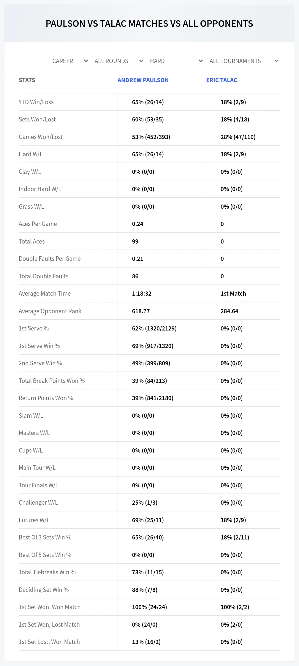 Andrew Paulson Eric Talac Prediction Stats