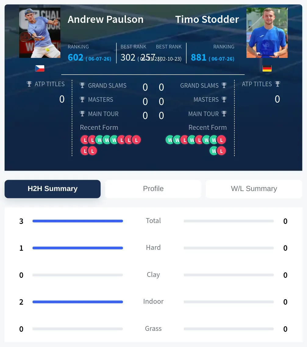 Paulson Stodder H2h Summary Stats