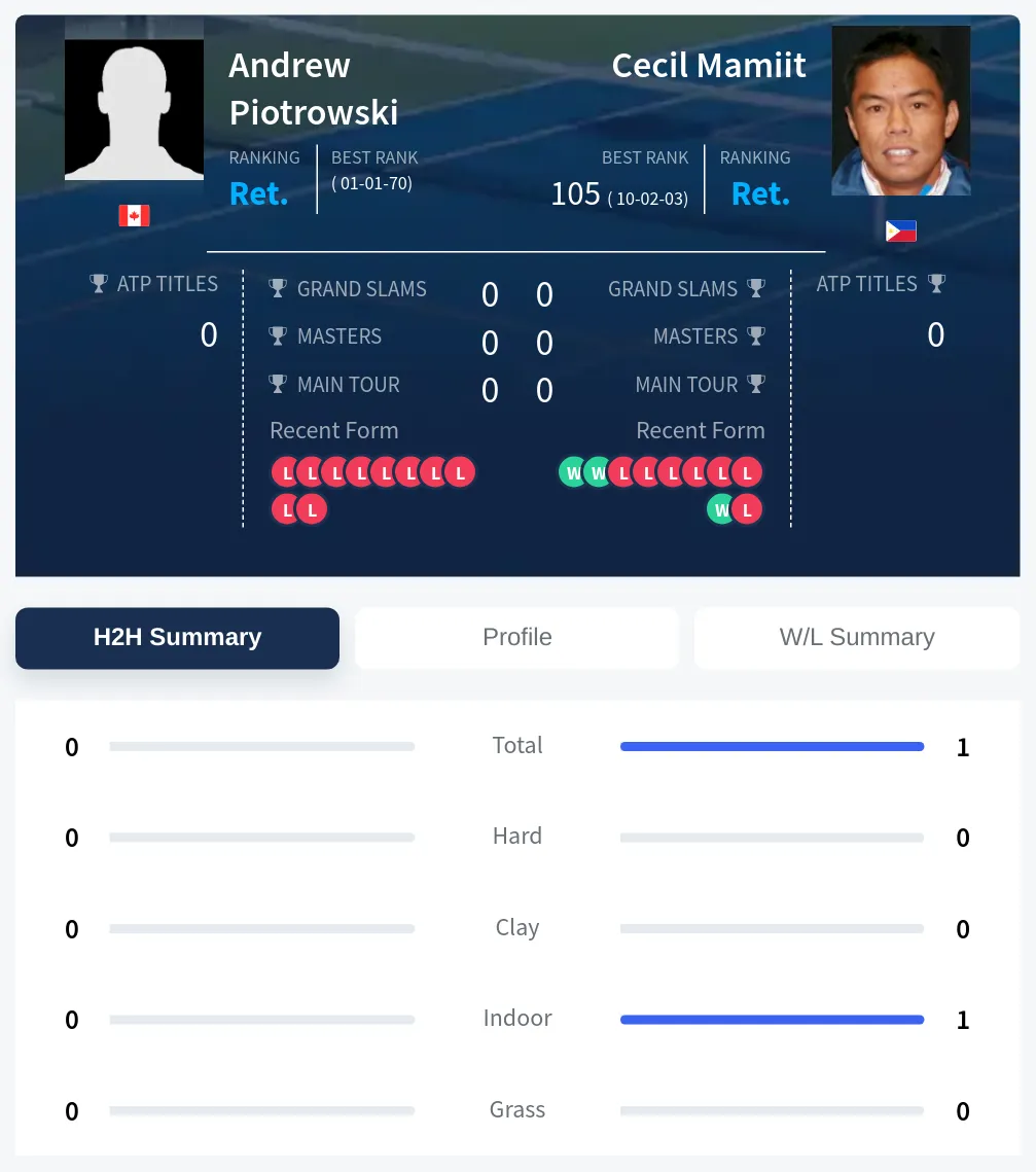 Piotrowski Mamiit H2h Summary Stats